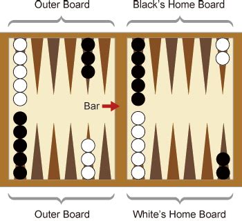 backgammon home board location.